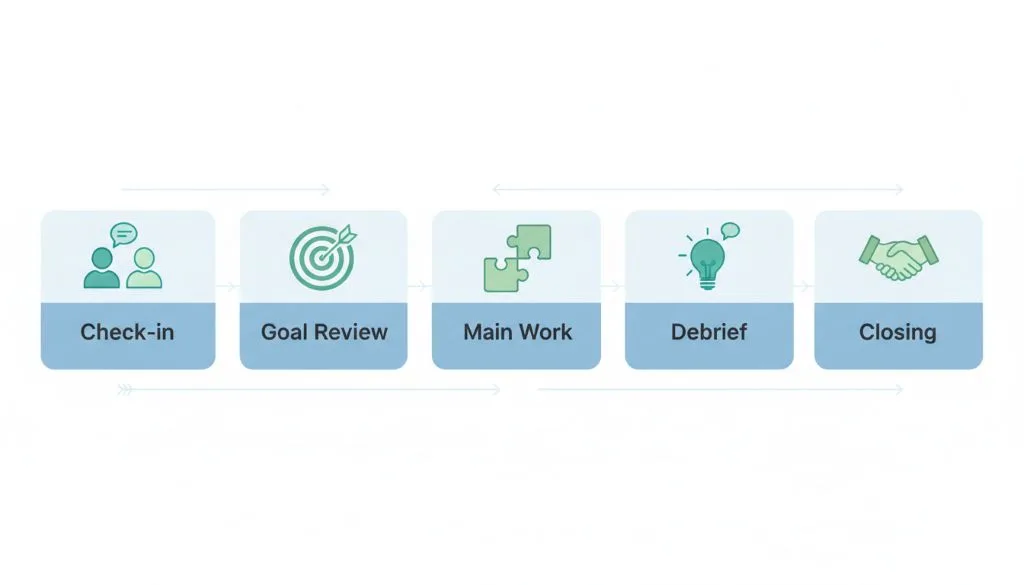 Diagram showing the five steps of a family therapy session